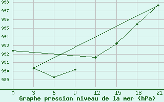 Courbe de la pression atmosphrique pour Belozersk