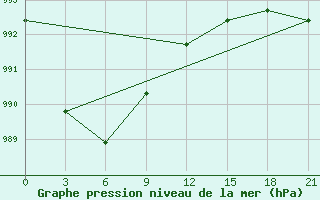 Courbe de la pression atmosphrique pour Nizhnyj Tagil