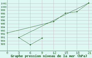 Courbe de la pression atmosphrique pour la bouée 62027