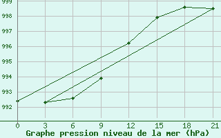 Courbe de la pression atmosphrique pour Senkursk