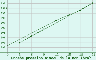 Courbe de la pression atmosphrique pour Oktjabr