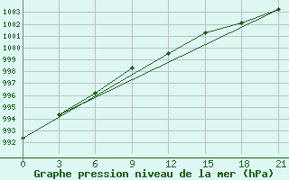 Courbe de la pression atmosphrique pour Padun