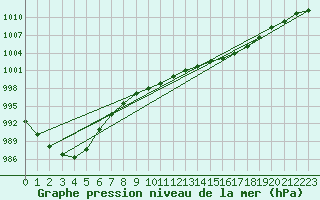 Courbe de la pression atmosphrique pour la bouée 62135