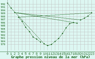 Courbe de la pression atmosphrique pour Haukelisaeter Broyt