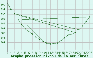 Courbe de la pression atmosphrique pour Kihnu