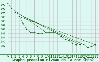 Courbe de la pression atmosphrique pour Nostang (56)