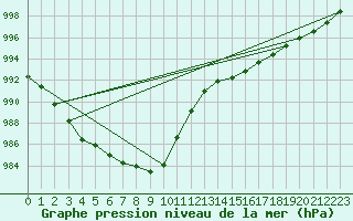 Courbe de la pression atmosphrique pour Platform K13-A