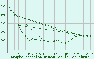 Courbe de la pression atmosphrique pour Warburg