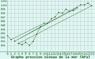 Courbe de la pression atmosphrique pour Landser (68)