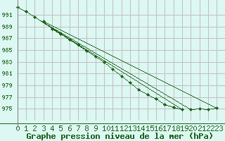 Courbe de la pression atmosphrique pour Strommingsbadan