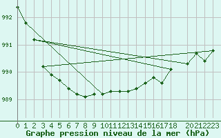 Courbe de la pression atmosphrique pour Korsnas Bredskaret