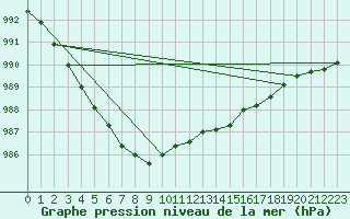 Courbe de la pression atmosphrique pour Bannalec (29)