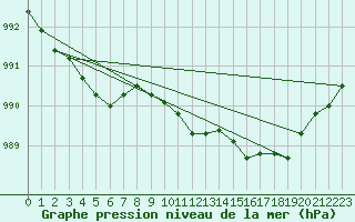 Courbe de la pression atmosphrique pour Glasgow (UK)