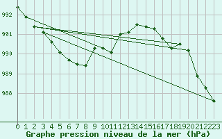 Courbe de la pression atmosphrique pour Lakatraesk