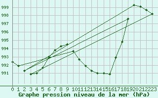 Courbe de la pression atmosphrique pour Grono