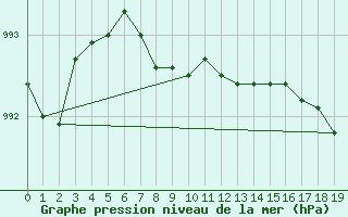 Courbe de la pression atmosphrique pour Bettles, Bettles Airport