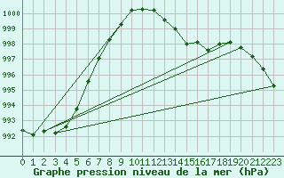 Courbe de la pression atmosphrique pour Ouessant (29)