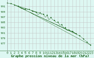 Courbe de la pression atmosphrique pour Casement Aerodrome