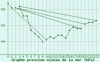 Courbe de la pression atmosphrique pour Fokstua Ii