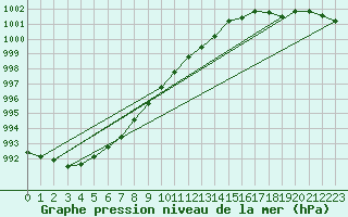 Courbe de la pression atmosphrique pour Giessen