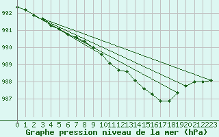 Courbe de la pression atmosphrique pour Finner