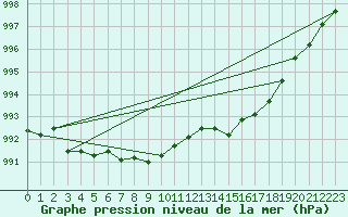 Courbe de la pression atmosphrique pour Leign-les-Bois (86)