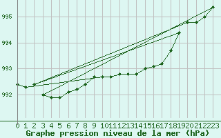 Courbe de la pression atmosphrique pour Landser (68)