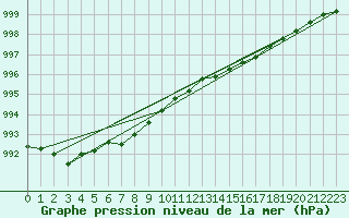 Courbe de la pression atmosphrique pour Tornio Torppi