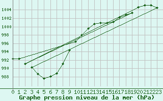 Courbe de la pression atmosphrique pour Gros-Rderching (57)