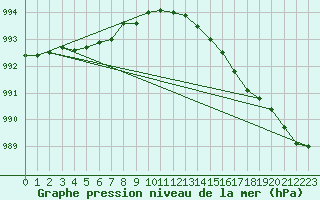Courbe de la pression atmosphrique pour Magilligan