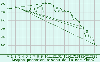Courbe de la pression atmosphrique pour Tromso / Langnes