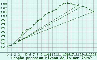 Courbe de la pression atmosphrique pour Weinbiet