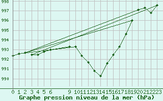 Courbe de la pression atmosphrique pour Florennes (Be)