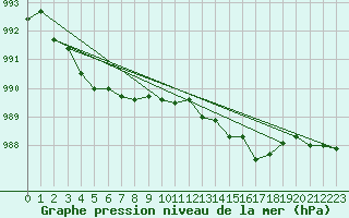 Courbe de la pression atmosphrique pour Merschweiller - Kitzing (57)