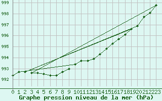 Courbe de la pression atmosphrique pour Kinloss