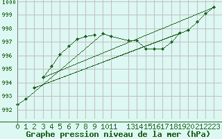 Courbe de la pression atmosphrique pour Nesbyen-Todokk