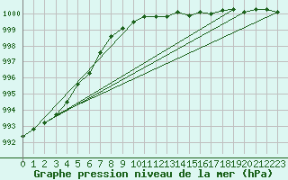 Courbe de la pression atmosphrique pour Boizenburg