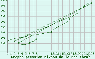 Courbe de la pression atmosphrique pour Rethel (08)