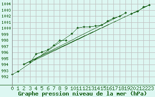Courbe de la pression atmosphrique pour Valleraugue - Pont Neuf (30)