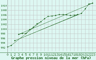 Courbe de la pression atmosphrique pour Brzins (38)