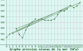 Courbe de la pression atmosphrique pour Cap Pertusato (2A)