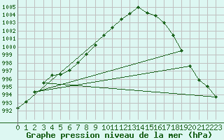 Courbe de la pression atmosphrique pour Inari Saariselka