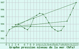 Courbe de la pression atmosphrique pour Ernage (Be)