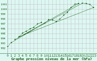 Courbe de la pression atmosphrique pour Marnitz