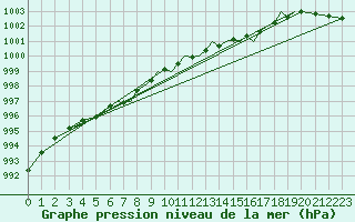 Courbe de la pression atmosphrique pour Hawarden