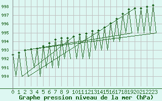 Courbe de la pression atmosphrique pour Hemavan