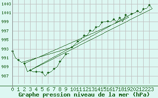 Courbe de la pression atmosphrique pour Oostende (Be)