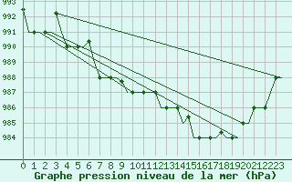 Courbe de la pression atmosphrique pour Keflavikurflugvollur