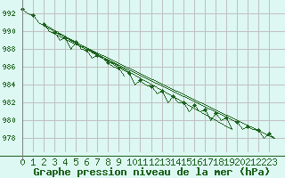 Courbe de la pression atmosphrique pour Lulea / Kallax