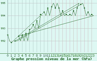 Courbe de la pression atmosphrique pour Aberdeen (UK)